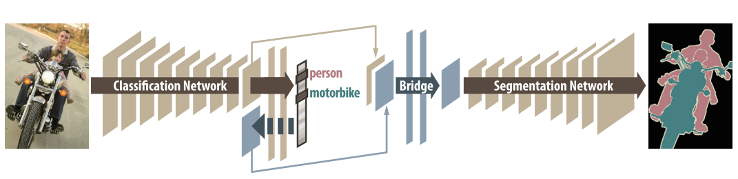 DecoupledNet Architecture