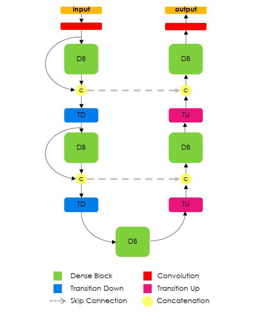 FC-DenseNet Architecture