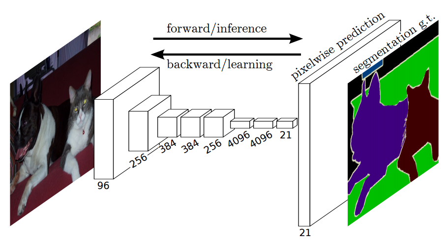 FCN architecture