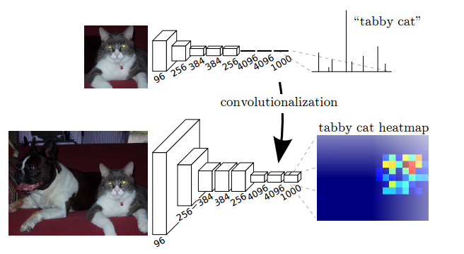 FCN transforming FC layers to convolutions