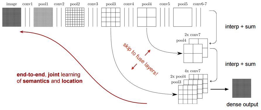 FCN-32s Architecture