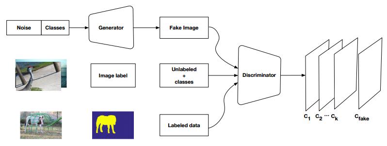 Weakly Supervised GAN
