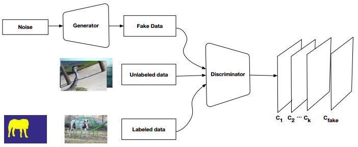 Semi-Supervised GAN