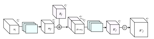 Gated Refinement Unit