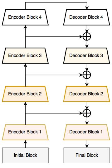 LinkNet Architecture