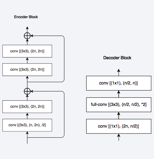 LinkNet blocks