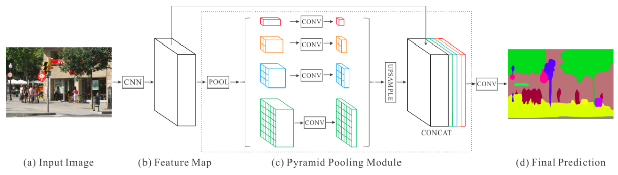 PSPNet Architecture