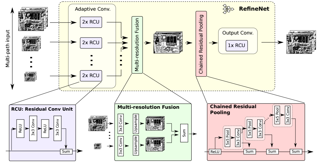 RefineNet Architecture
