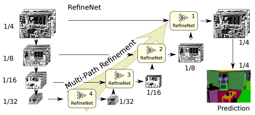 RefineNet blocks