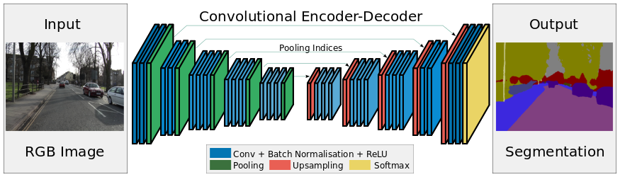 SegNet Architecture