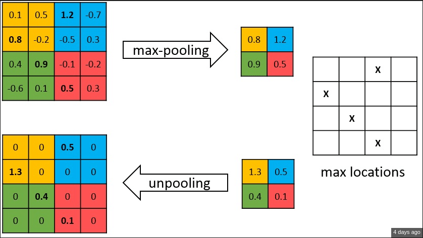Max Unpooling